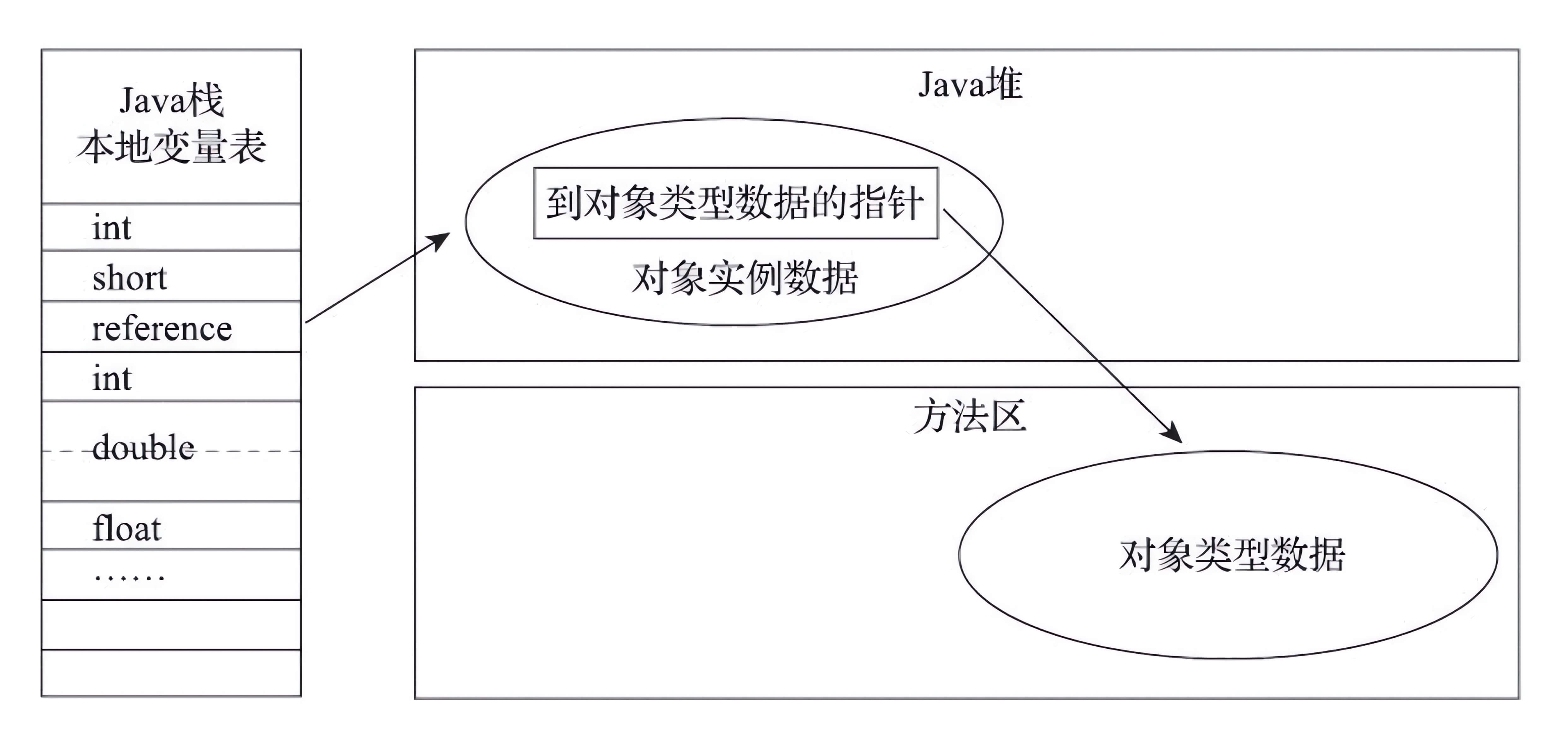 直接指针